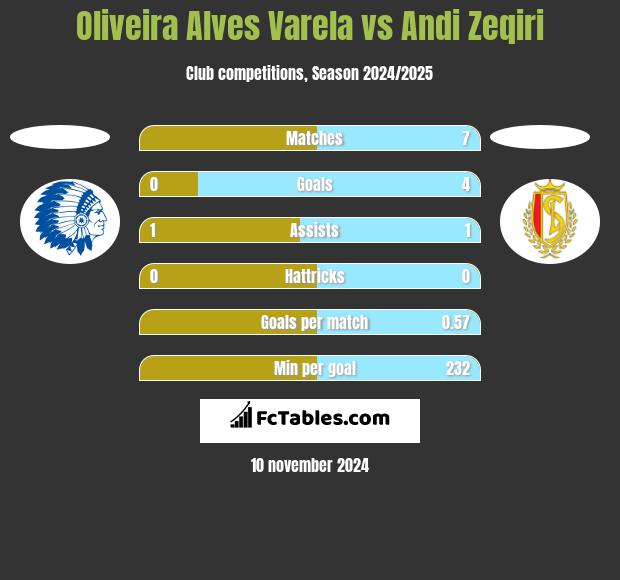 Oliveira Alves Varela vs Andi Zeqiri h2h player stats