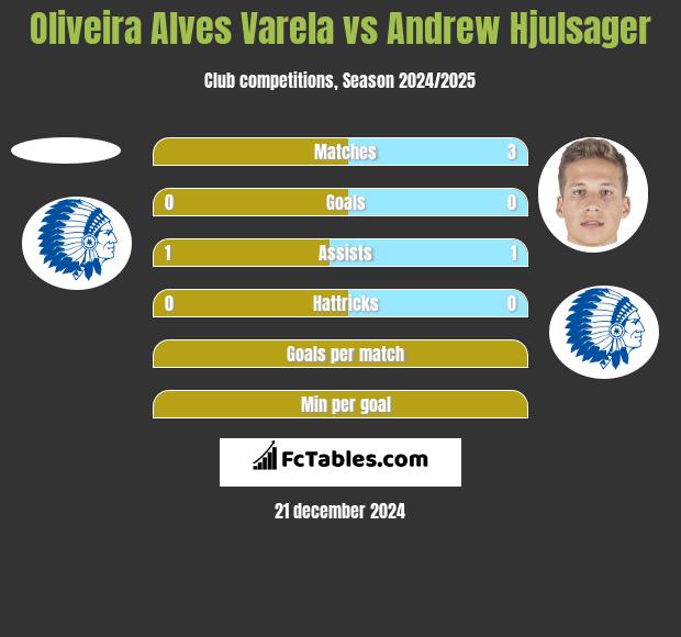 Oliveira Alves Varela vs Andrew Hjulsager h2h player stats