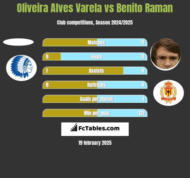 Oliveira Alves Varela vs Benito Raman h2h player stats