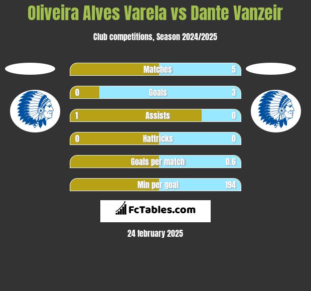 Oliveira Alves Varela vs Dante Vanzeir h2h player stats