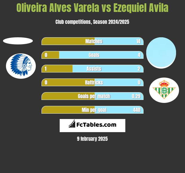 Oliveira Alves Varela vs Ezequiel Avila h2h player stats