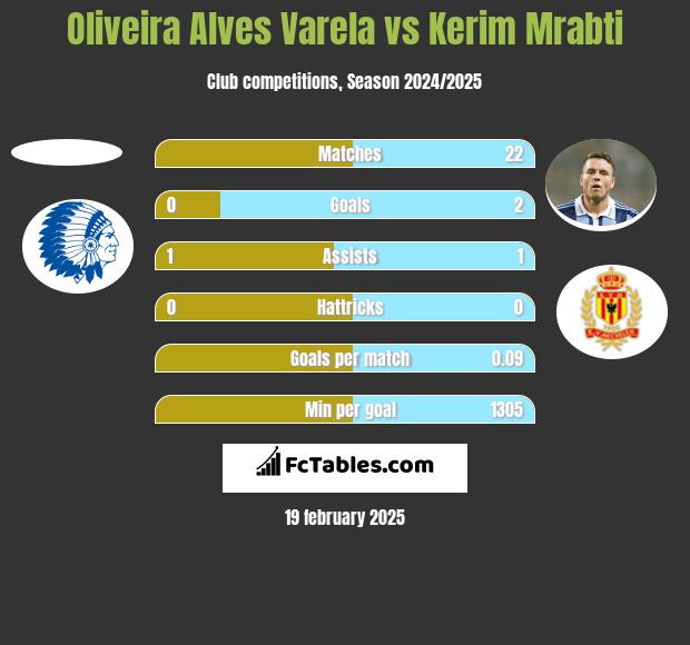 Oliveira Alves Varela vs Kerim Mrabti h2h player stats