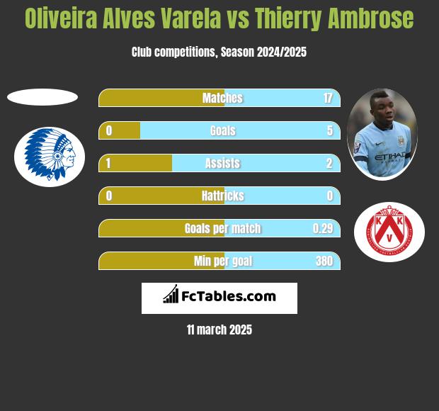 Oliveira Alves Varela vs Thierry Ambrose h2h player stats