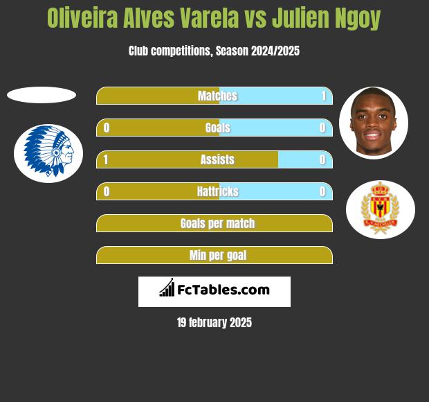 Oliveira Alves Varela vs Julien Ngoy h2h player stats