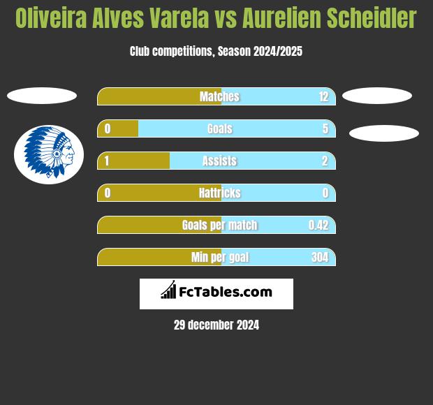 Oliveira Alves Varela vs Aurelien Scheidler h2h player stats