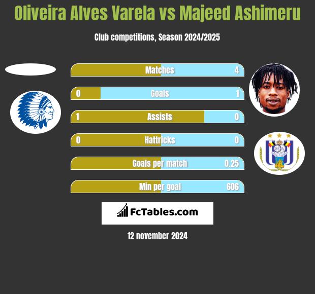 Oliveira Alves Varela vs Majeed Ashimeru h2h player stats