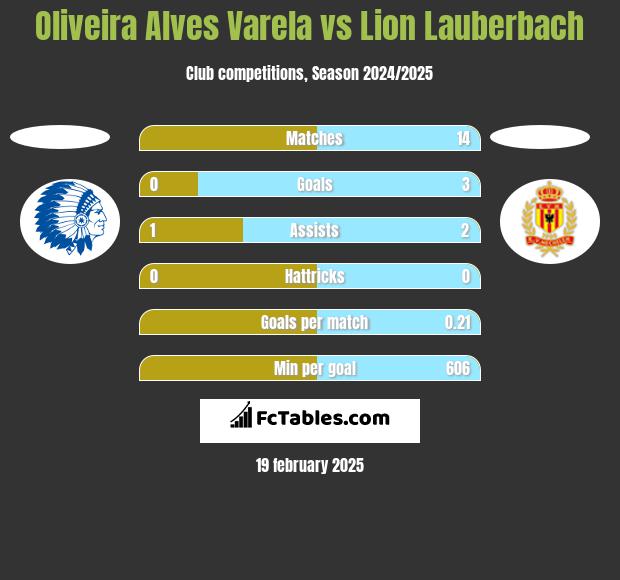 Oliveira Alves Varela vs Lion Lauberbach h2h player stats