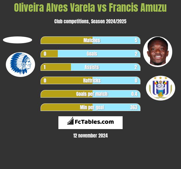 Oliveira Alves Varela vs Francis Amuzu h2h player stats