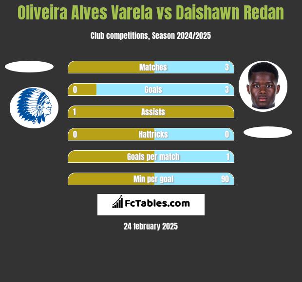 Oliveira Alves Varela vs Daishawn Redan h2h player stats