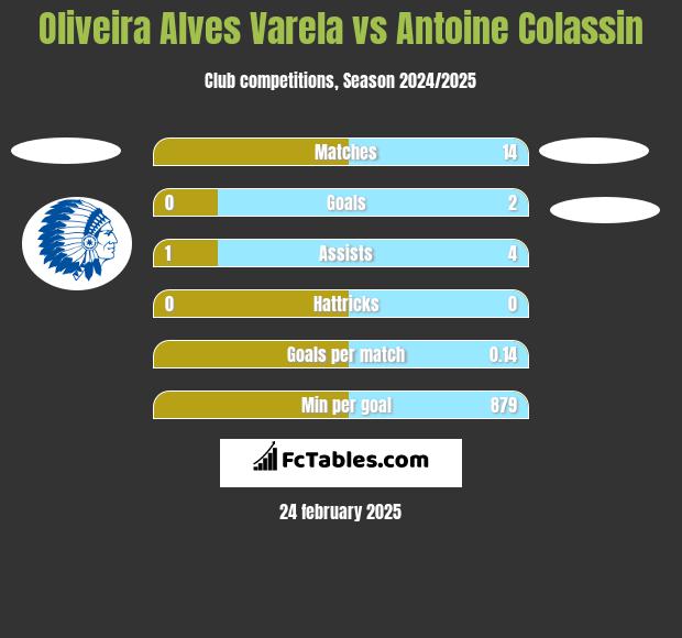 Oliveira Alves Varela vs Antoine Colassin h2h player stats