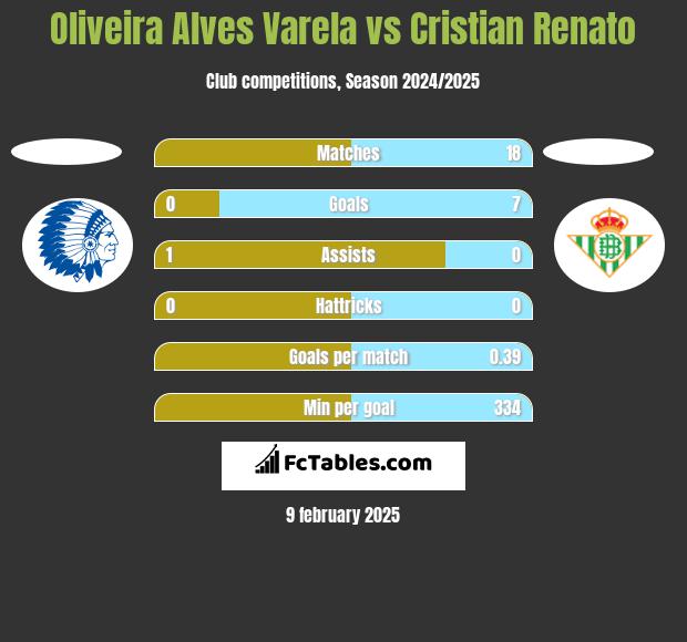 Oliveira Alves Varela vs Cristian Renato h2h player stats