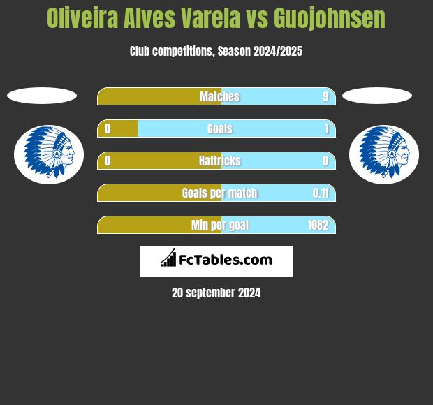 Oliveira Alves Varela vs Guojohnsen h2h player stats