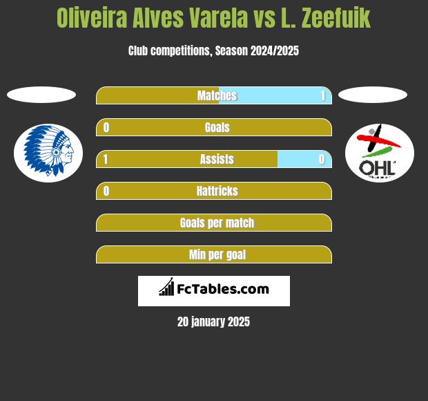 Oliveira Alves Varela vs L. Zeefuik h2h player stats