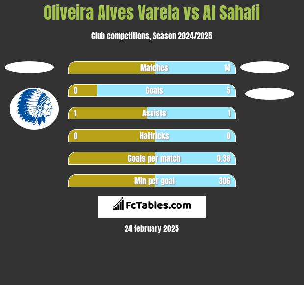 Oliveira Alves Varela vs Al Sahafi h2h player stats