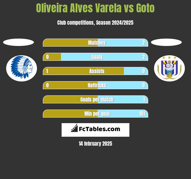 Oliveira Alves Varela vs Goto h2h player stats