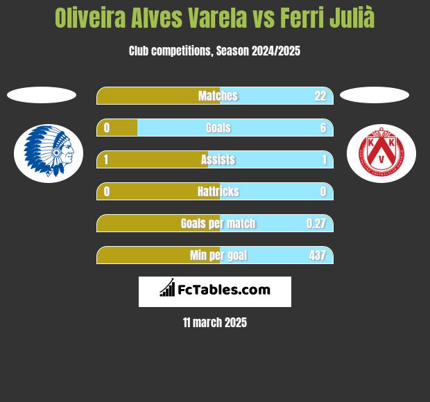 Oliveira Alves Varela vs Ferri Julià h2h player stats