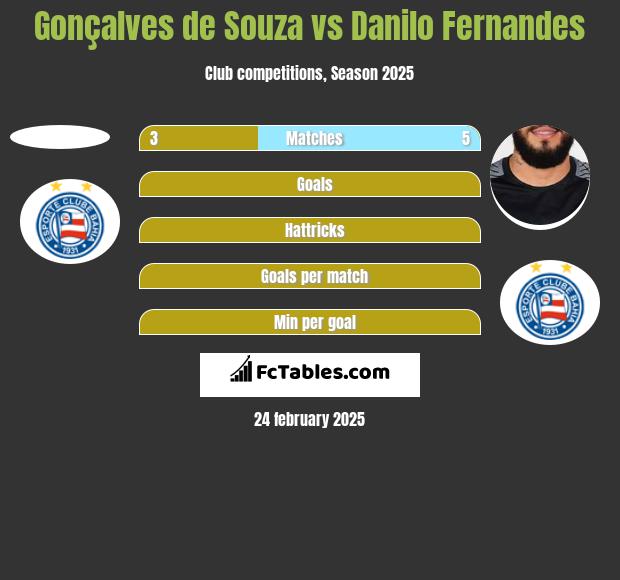 Gonçalves de Souza vs Danilo Fernandes h2h player stats