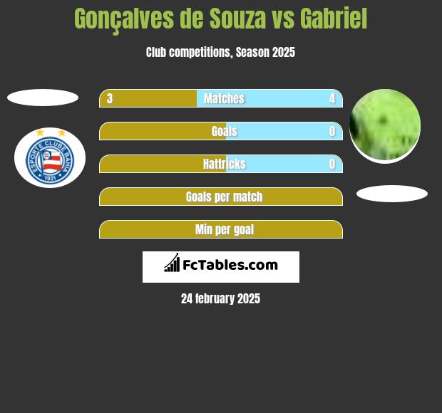 Gonçalves de Souza vs Gabriel h2h player stats