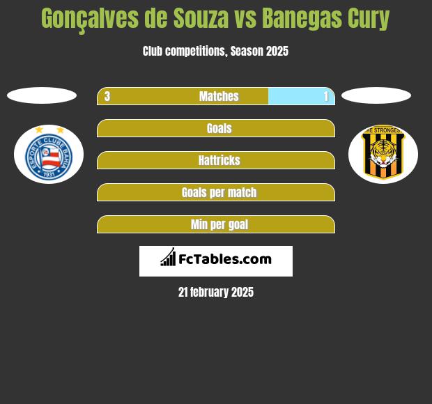 Gonçalves de Souza vs Banegas Cury h2h player stats