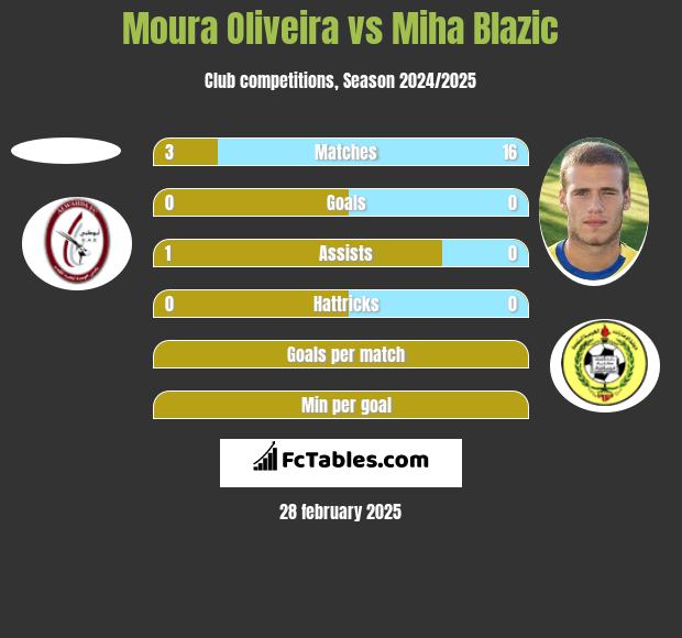 Moura Oliveira vs Miha Blazic h2h player stats