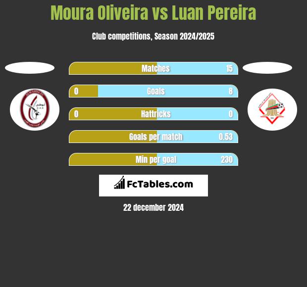 Moura Oliveira vs Luan Pereira h2h player stats