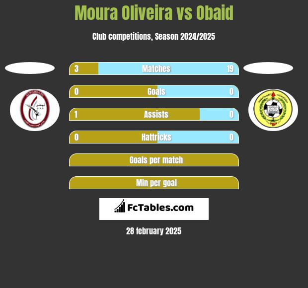 Moura Oliveira vs Obaid h2h player stats