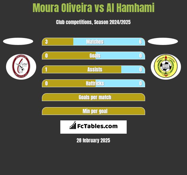 Moura Oliveira vs Al Hamhami h2h player stats