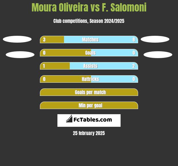 Moura Oliveira vs F. Salomoni h2h player stats