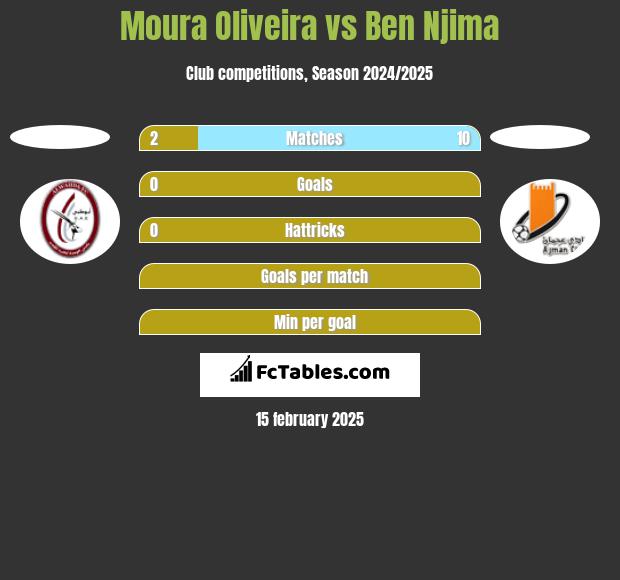 Moura Oliveira vs Ben Njima h2h player stats