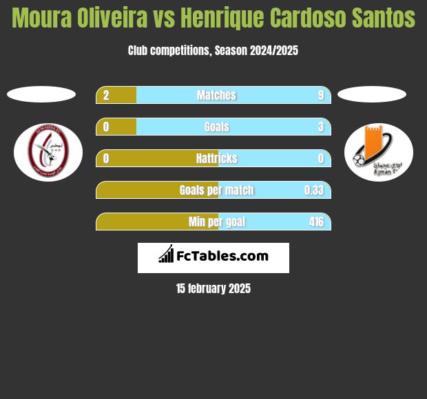 Moura Oliveira vs Henrique Cardoso Santos h2h player stats