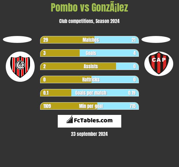 Pombo vs GonzÃ¡lez h2h player stats