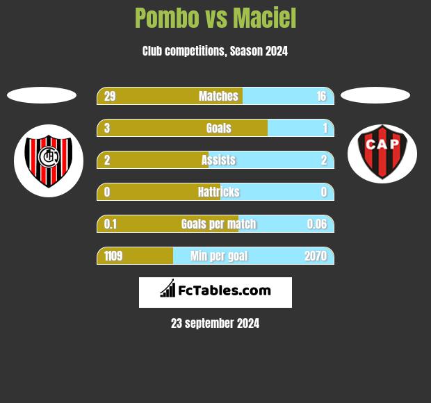 Pombo vs Maciel h2h player stats