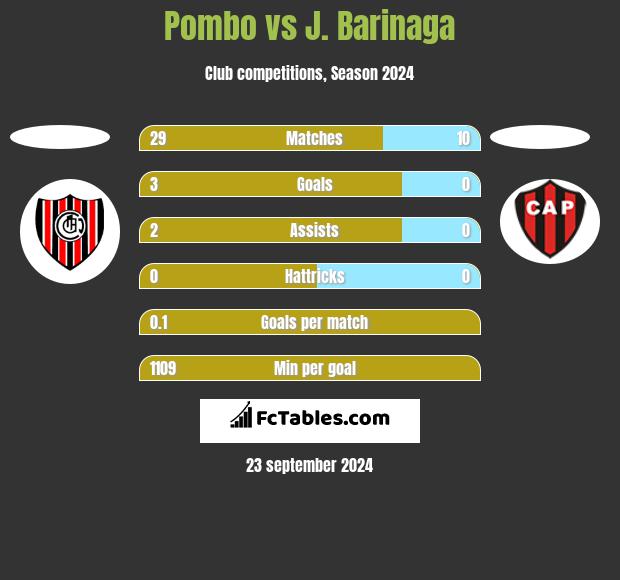 Pombo vs J. Barinaga h2h player stats