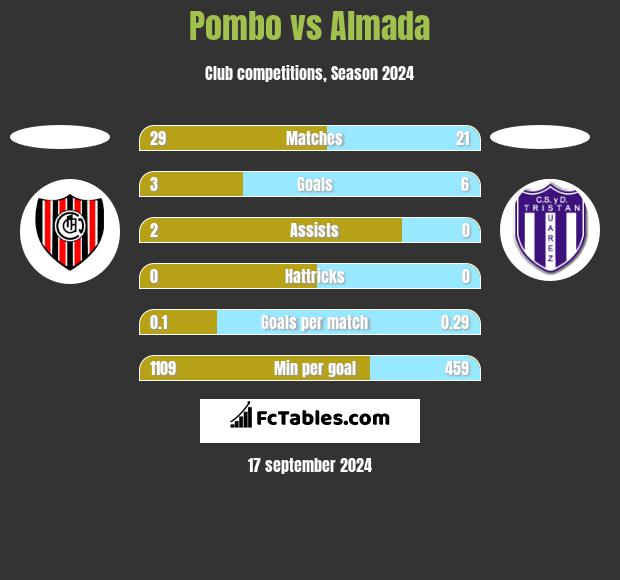 Pombo vs Almada h2h player stats