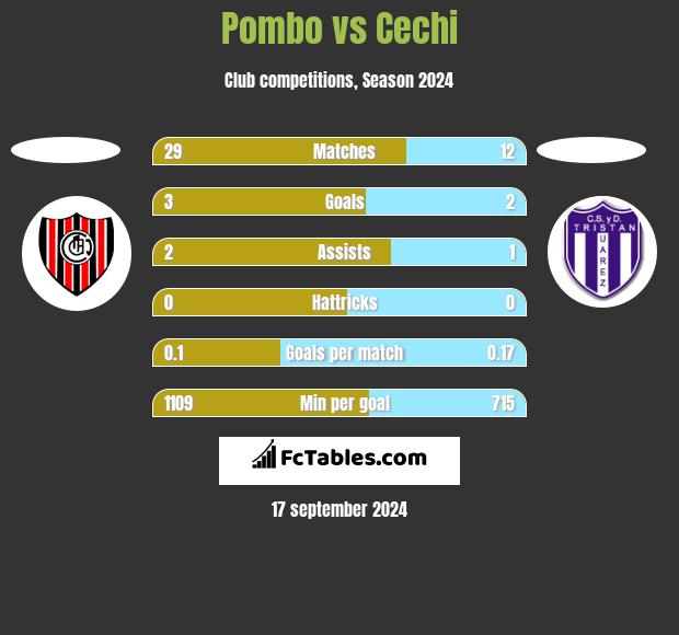 Pombo vs Cechi h2h player stats