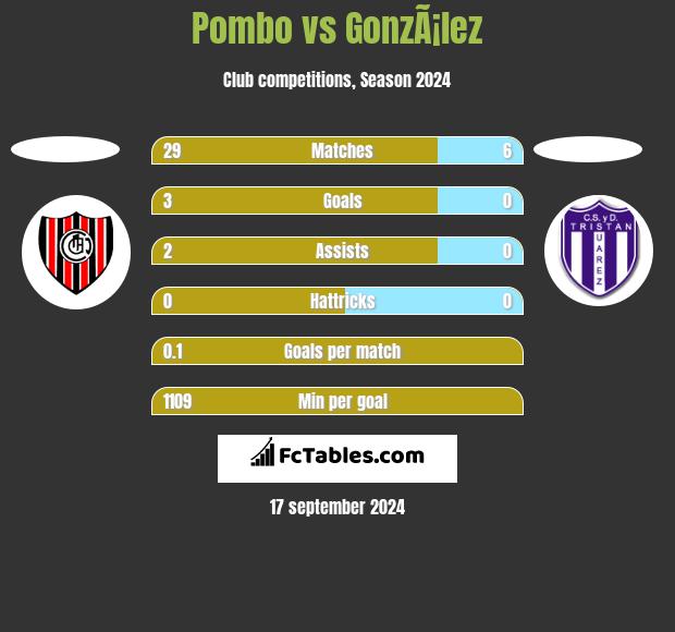 Pombo vs GonzÃ¡lez h2h player stats