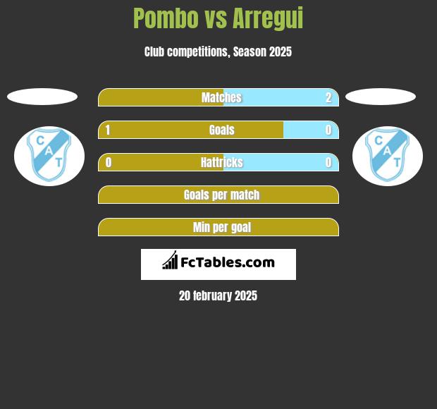 Pombo vs Arregui h2h player stats