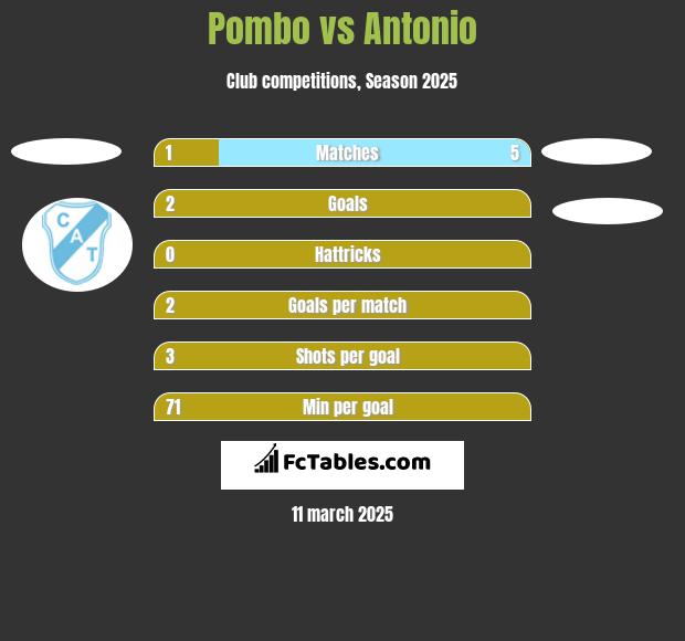 Pombo vs Antonio h2h player stats