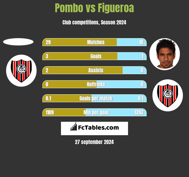 Pombo vs Figueroa h2h player stats