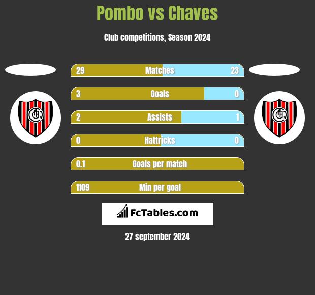 Pombo vs Chaves h2h player stats