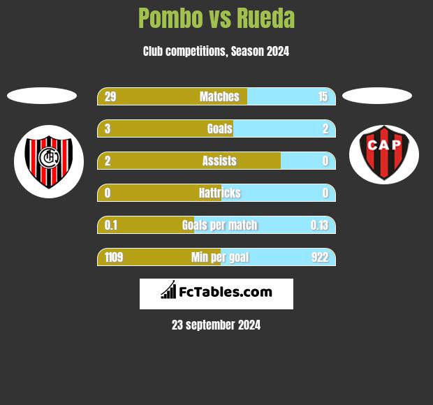 Pombo vs Rueda h2h player stats