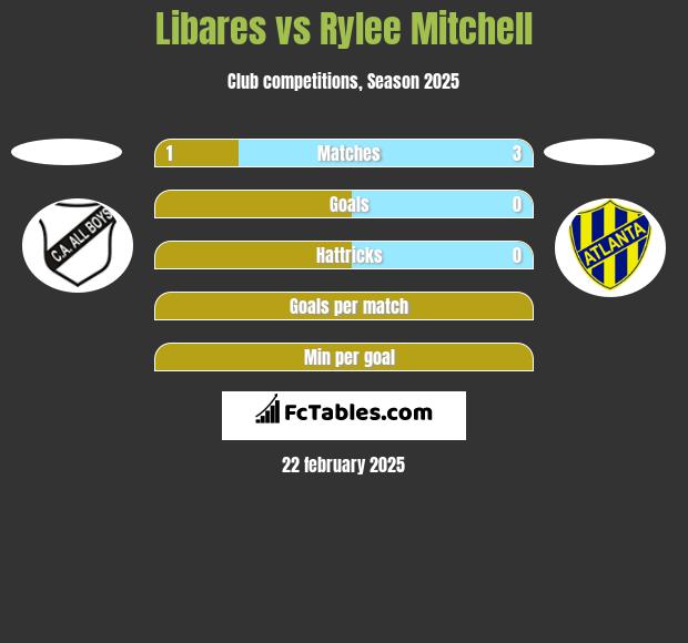 Libares vs Rylee Mitchell h2h player stats