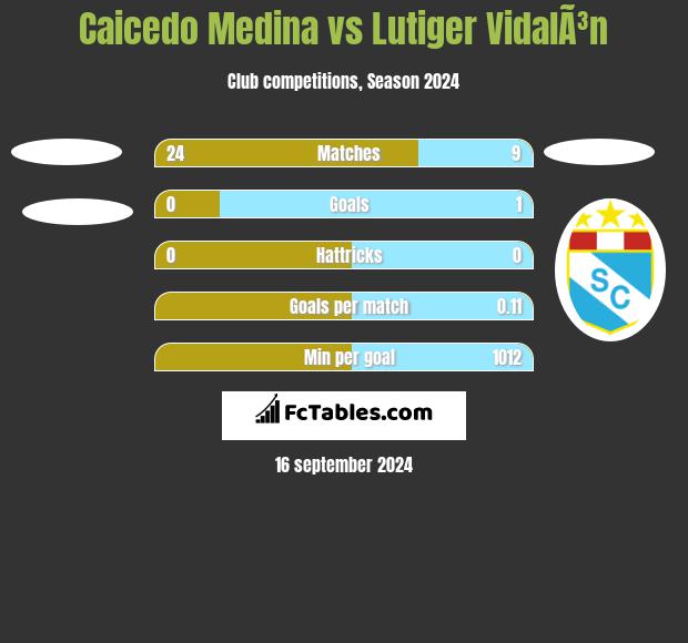 Caicedo Medina vs Lutiger VidalÃ³n h2h player stats