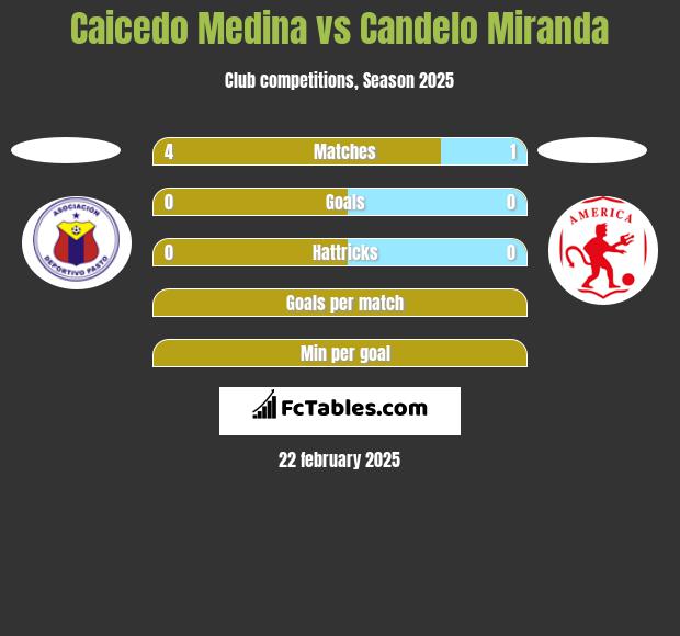 Caicedo Medina vs Candelo Miranda h2h player stats