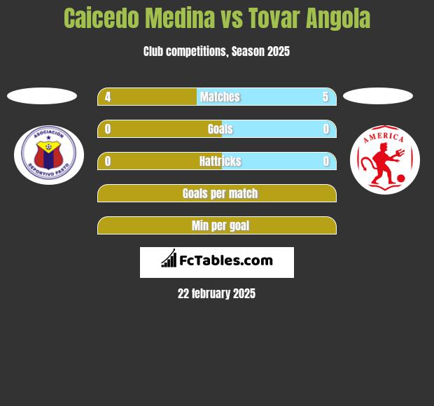 Caicedo Medina vs Tovar Angola h2h player stats