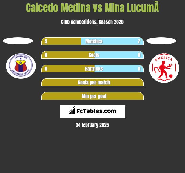 Caicedo Medina vs Mina  LucumÃ­ h2h player stats