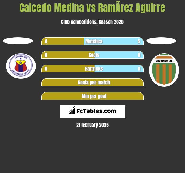 Caicedo Medina vs RamÃ­rez Aguirre h2h player stats