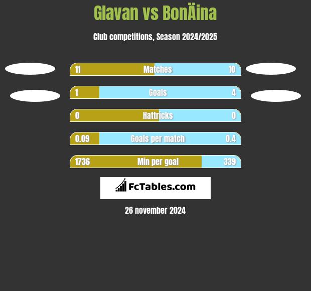 Glavan vs BonÄina h2h player stats