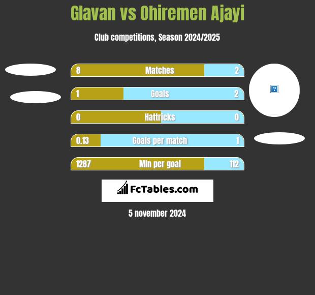 Glavan vs Ohiremen Ajayi h2h player stats