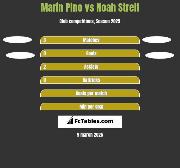 Marín Pino vs Noah Streit h2h player stats